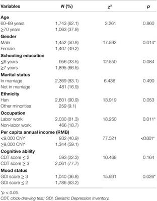 Dementia Literacy among Community-Dwelling Older Adults in Urban China: A Cross-sectional Study